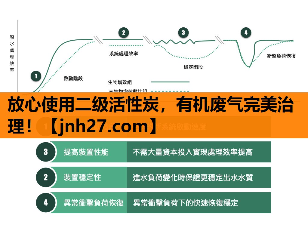 放心使用二级活性炭，有机废气完美治理！