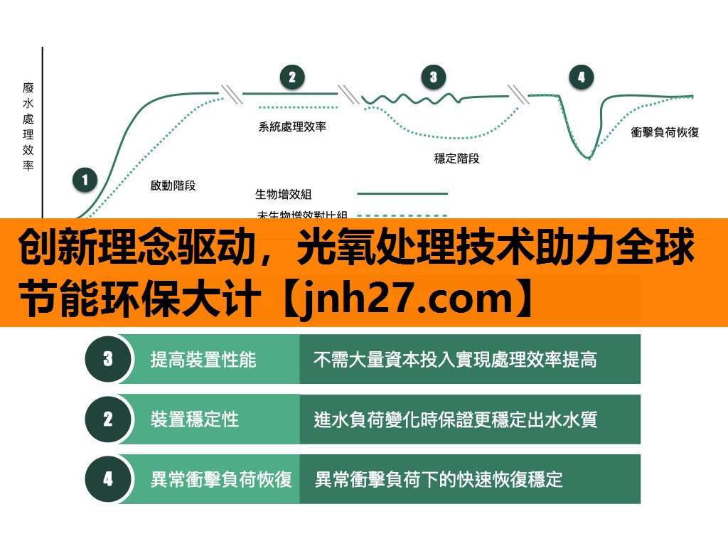 创新理念驱动，光氧处理技术助力全球节能环保大计