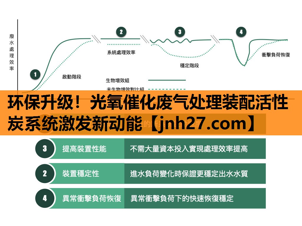 环保升级！光氧催化废气处理装配活性炭系统激发新动能