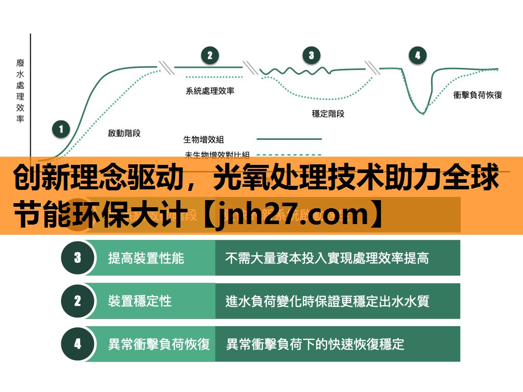 创新理念驱动，光氧处理技术助力全球节能环保大计